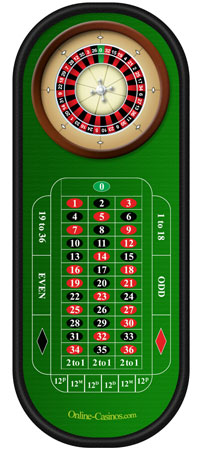 Det europæiske roulette hjul er også kendt som enkelt nul’s roulette eller nogen gange også fransk roulette