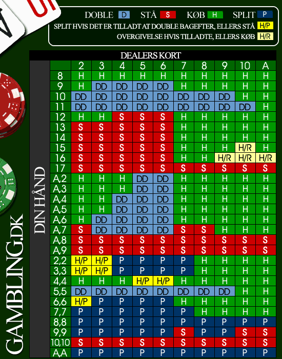 Basal Blackjack strategi kort